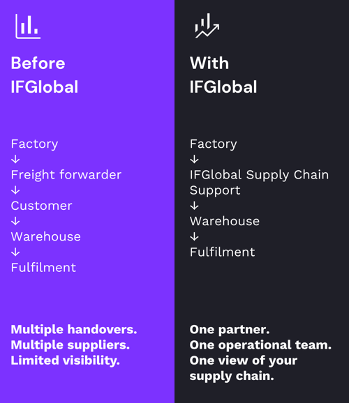 Before vs with IFG